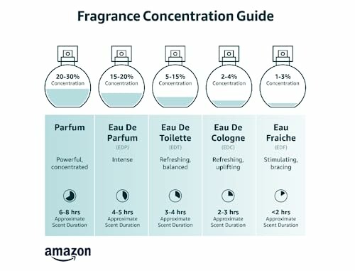 Fragrance concentration guide with perfume types and scent duration.