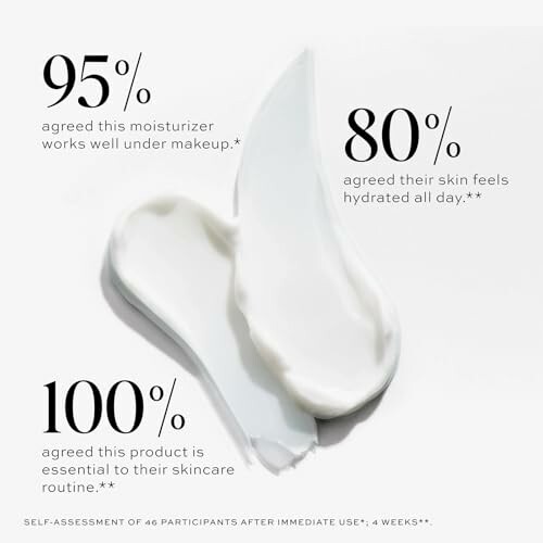 Moisturizer survey results with cream texture.